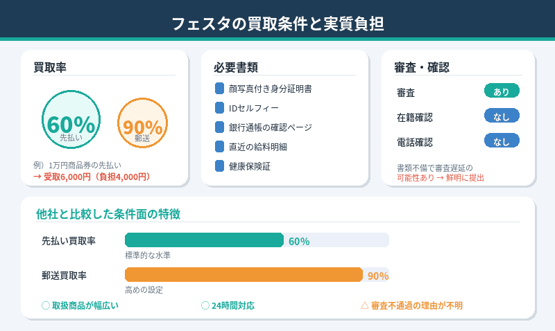フェスタの先払い買取条件と手数料（実質負担）