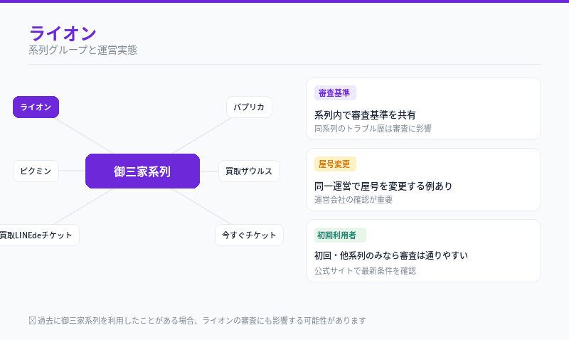 ライオンの先払い買取はどこの系列?運営実態を解説
