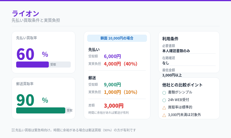 ライオンの先払い買取条件と手数料(実質負担)
