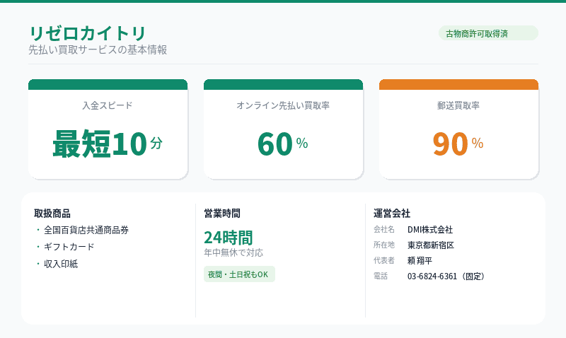 リゼロカイトリの先払い買取サービス基本情報