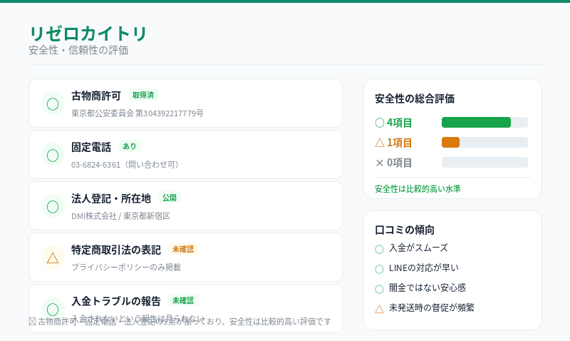 リゼロカイトリの安全性・信頼性は？