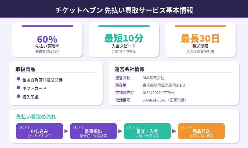 チケットヘブンの先払い買取サービス基本情報