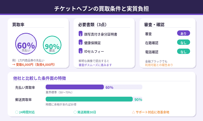 チケットヘブンの先払い買取条件と手数料（実質負担）