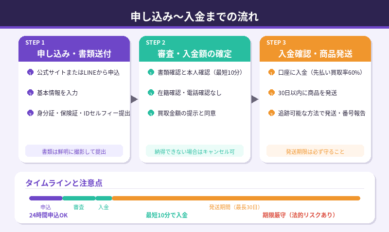 チケットヘブンの先払い買取：申し込み〜入金までの流れ