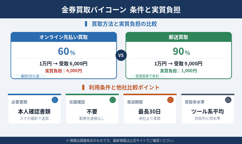 金券買取バイコーンの先払い買取条件と手数料（実質負担）