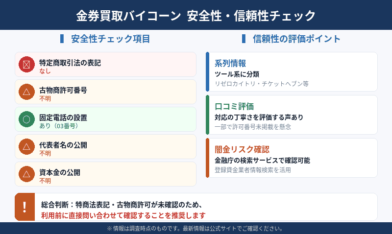 金券買取バイコーンの安全性・信頼性は？