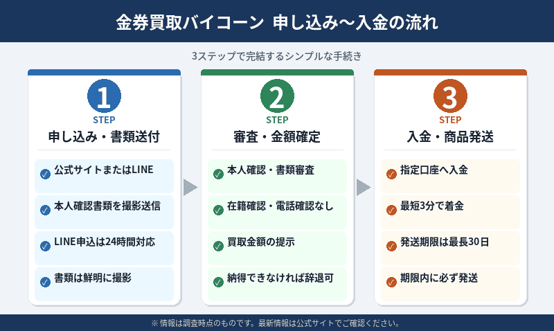 金券買取バイコーンの先払い買取：申し込み〜入金までの流れ