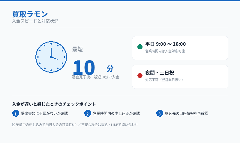 買取ラモンの入金スピードと対応状況