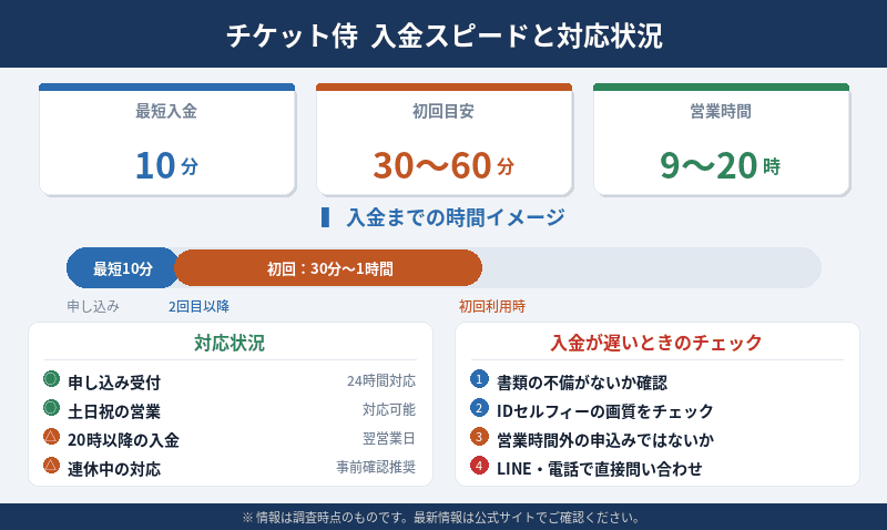 チケット侍の入金スピードと対応状況