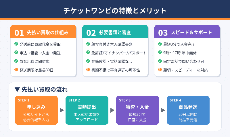 チケットワンピの特徴とメリット（先払い買取の観点）