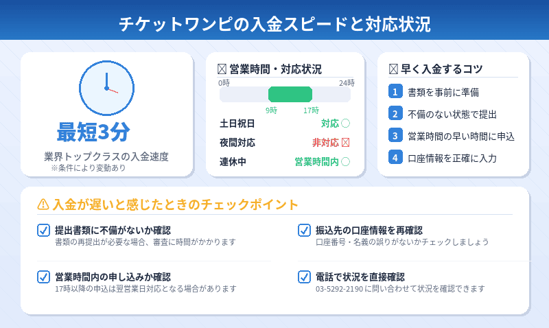 チケットワンピの入金スピードと対応状況
