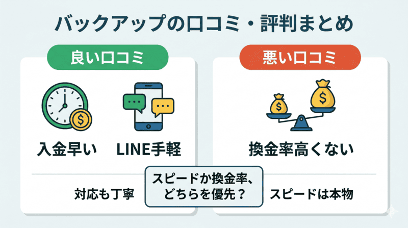 バックアップ先払い買取の口コミ・5chの評判