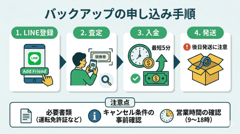 バックアップ先払い買取の申し込み手順と注意点