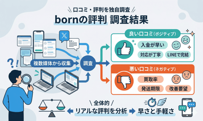 born(ボーン)の口コミ評判を独自調査した結果