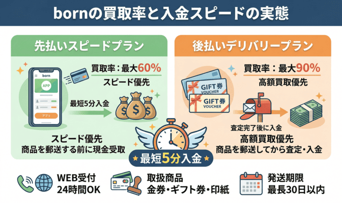 born(ボーン)の買取率と入金スピードの実態