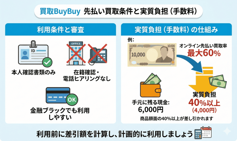 買取BuyBuyの先払い買取条件と手数料（実質負担）