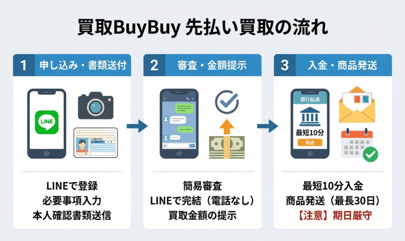 買取BuyBuyの先払い買取：申し込み〜入金までの流れ