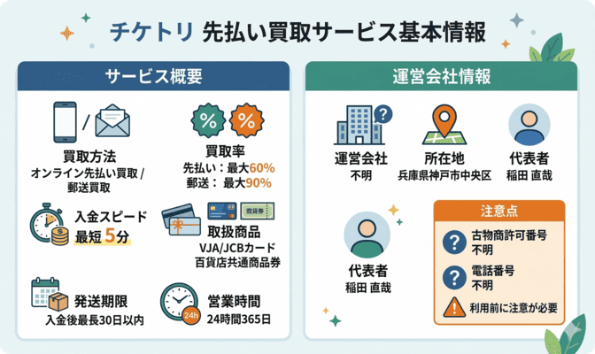 チケトリの先払い買取サービス基本情報