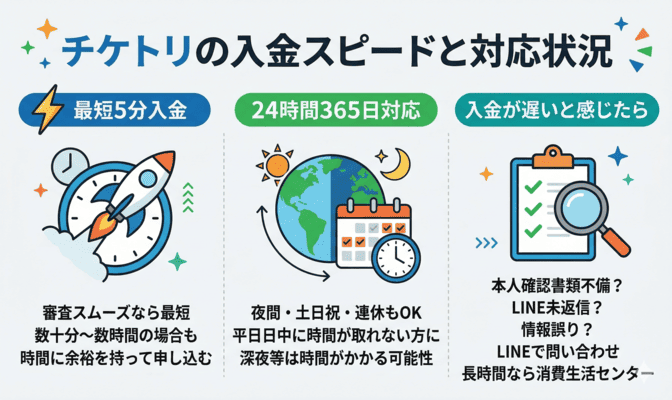 チケトリの入金スピードと対応状況