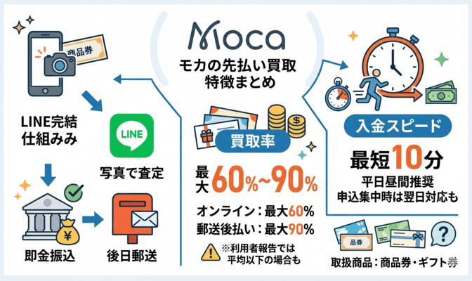 モカの先払い買取とは？基本情報と特徴を解説