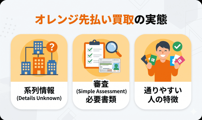 オレンジ先払い買取の系列・審査の実態を解説