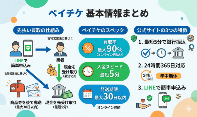 ペイチケとは？先払い買取サービスの基本情報