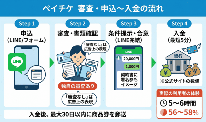 ペイチケの審査と申込から入金までの流れ