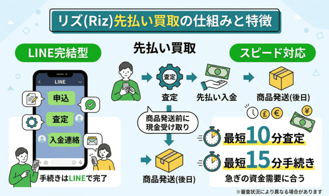 リズ(Riz)先払い買取とは？サービスの特徴