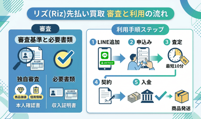 リズ(Riz)先払い買取の審査と利用の流れ